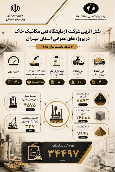 اطلاع‌نگاشت اهم اقدامات سه ماهه نخست شرکت آزمایشگاه فنی و مکانیک خاک در استان تهران